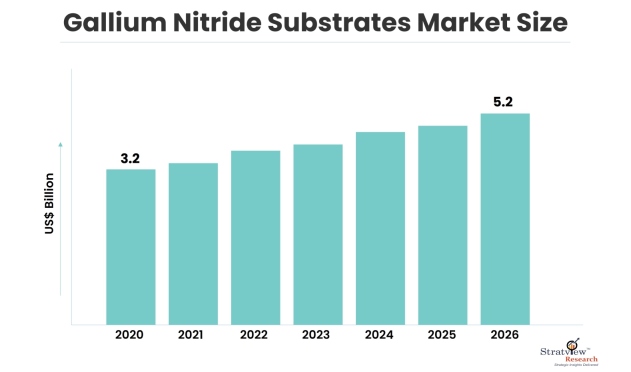 Gallium Nitride Substrates Market Forecast